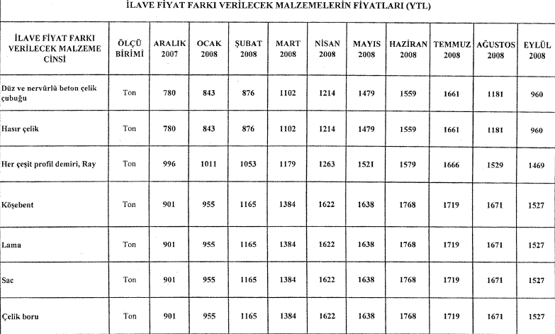 ilave_farki_verilecek_malzemelerin_fiyatlari